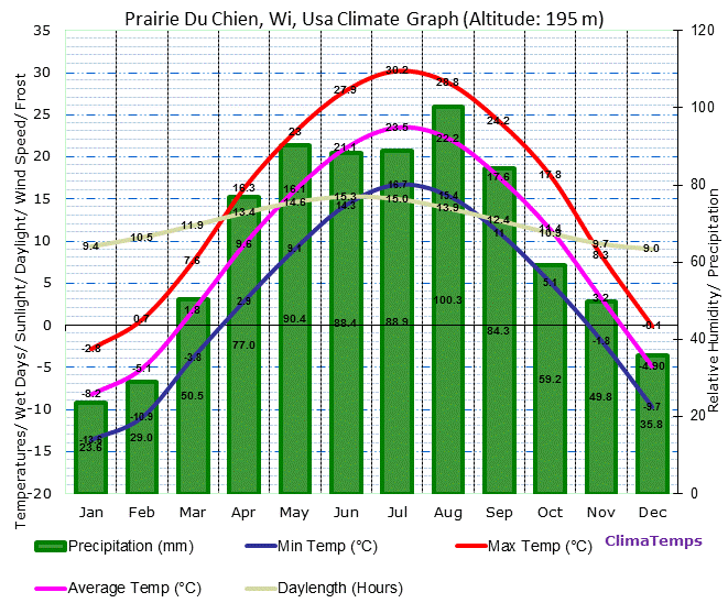 Prairie Du Chien, Wi Climate Graph